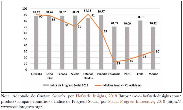 &Iacute;ndice de progreso social 2018 - Individualismo/colectivismo